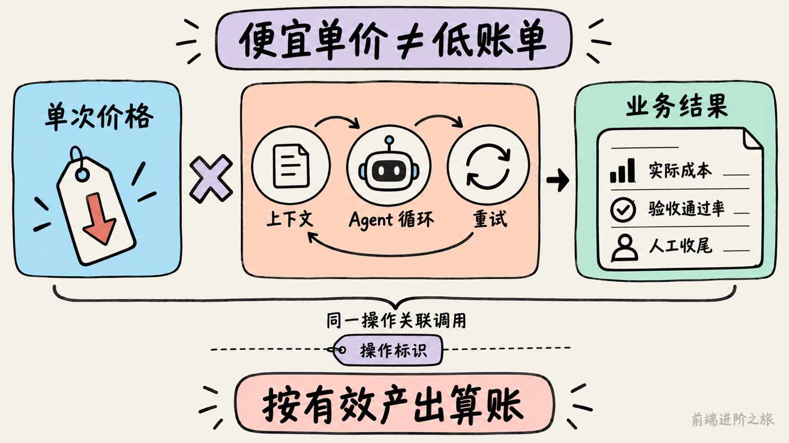 降低模型单价不等于降低交付成本,还须统计历史上下文、循环、重试和人工收尾。