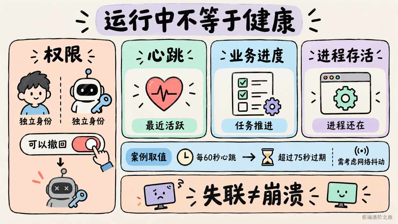 权限应可单独撤回,心跳、业务进度和进程存活分开观察,超时只表示失联