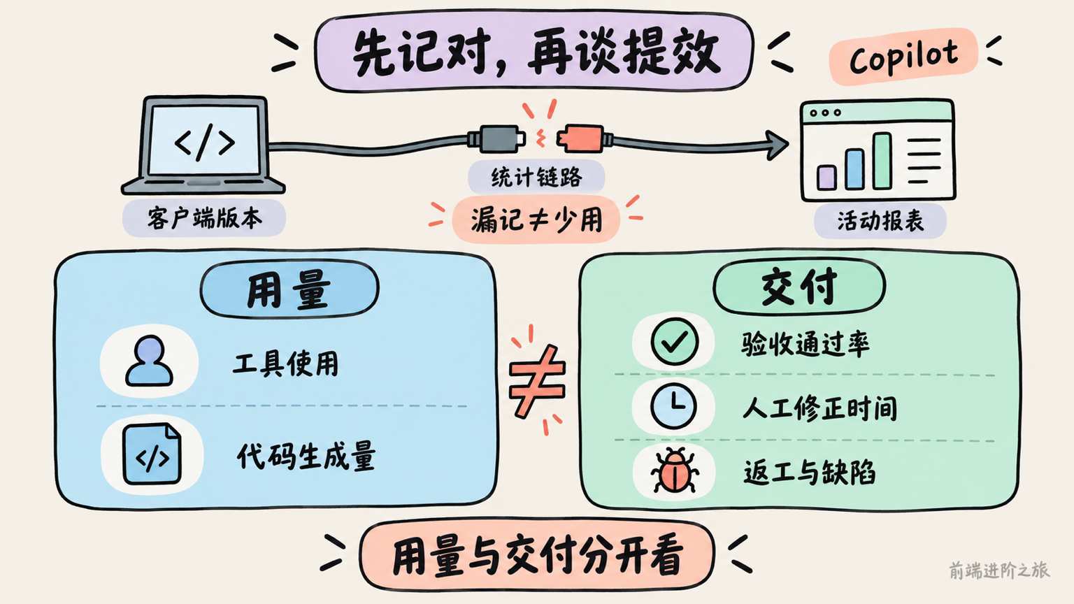 Copilot 活动统计故障会影响用量解读,须先核对客户端与统计链路,再分开衡量用量和实际交付。