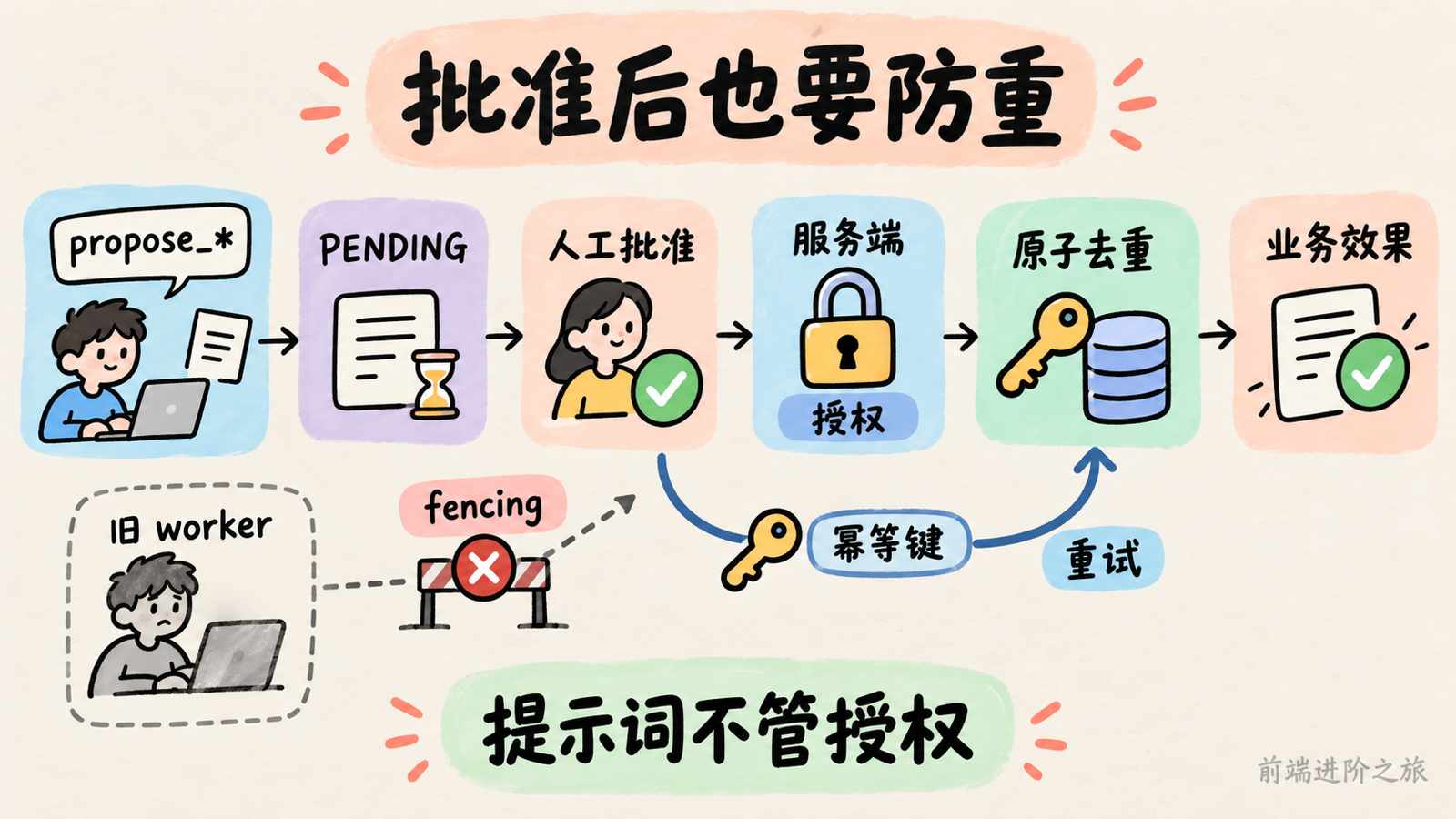 模型只提申请，服务端授权，业务边界原子去重并拦截旧 worker