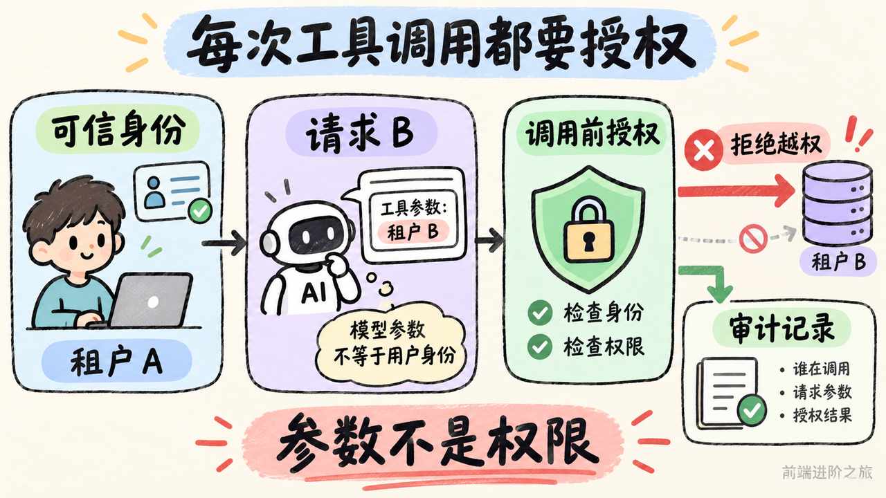 Agent 工具调用前的租户授权与审计