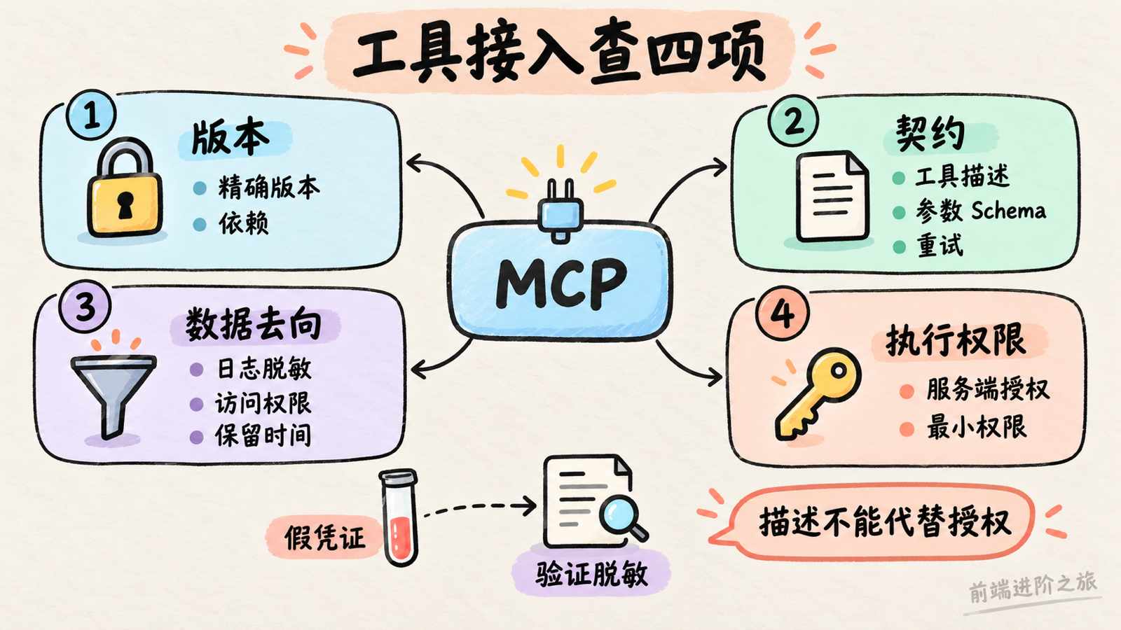 MCP 接入同时审查版本、契约、数据去向与执行权限，用假凭证核验日志脱敏