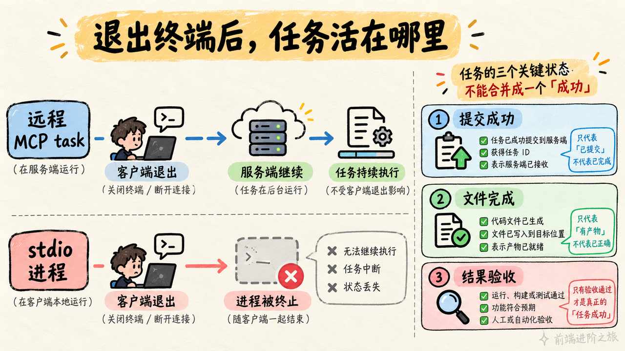 远程 MCP 任务可在客户端退出后继续，stdio 进程通常随客户端停止，提交、文件和验收应分别记录