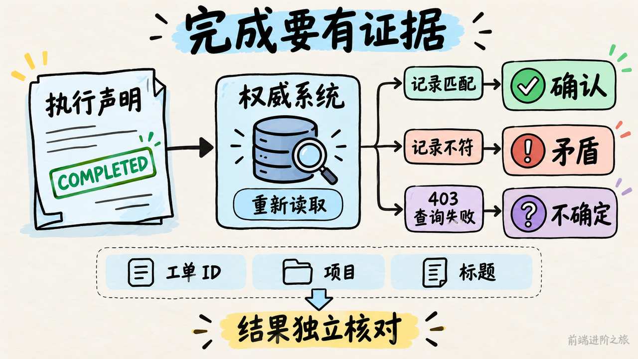 COMPLETED 只是执行声明；重新读取权威系统后再判定确认、矛盾或不确定，403 不能当作成功