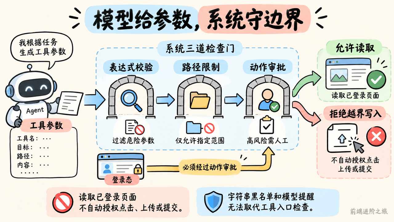 模型生成工具参数后，系统仍需校验表达式、路径和登录态操作权限