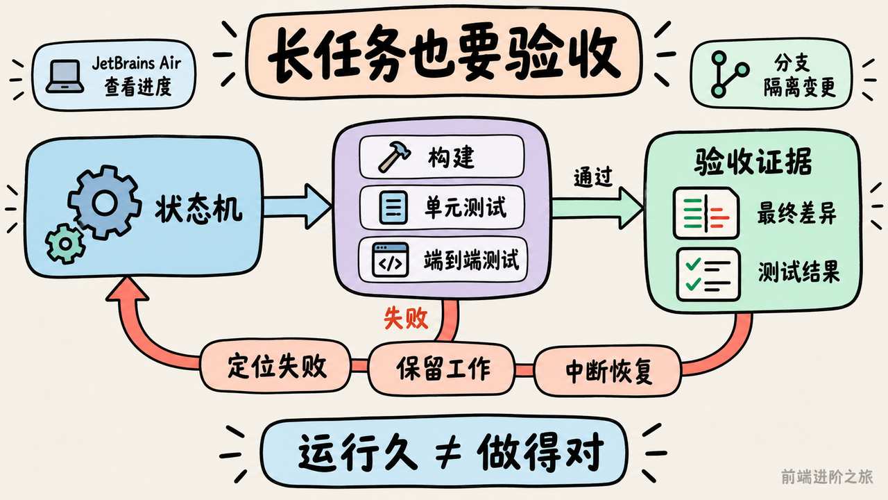 长时间运行和提交数量不能替代验收，状态机组织构建与测试，失败回退并保留工作，最终交付可复现的差异和测试证据