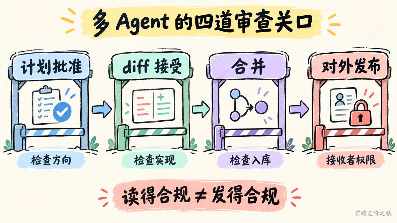 多 Agent 的计划、diff、合并和对外发布分别审查，发布前检查接收者权限