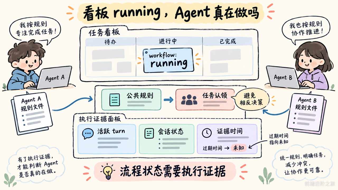 看板 running 不等于 Agent 正在执行，需核对活跃 turn、会话状态、证据时间及公共规则