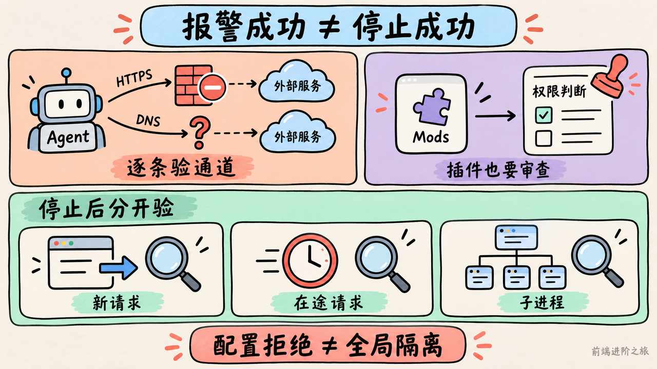 Agent 报警与停止要分开验收，HTTPS 拦截不等于全网隔离，停止后需分别检查新请求、在途请求与子进程