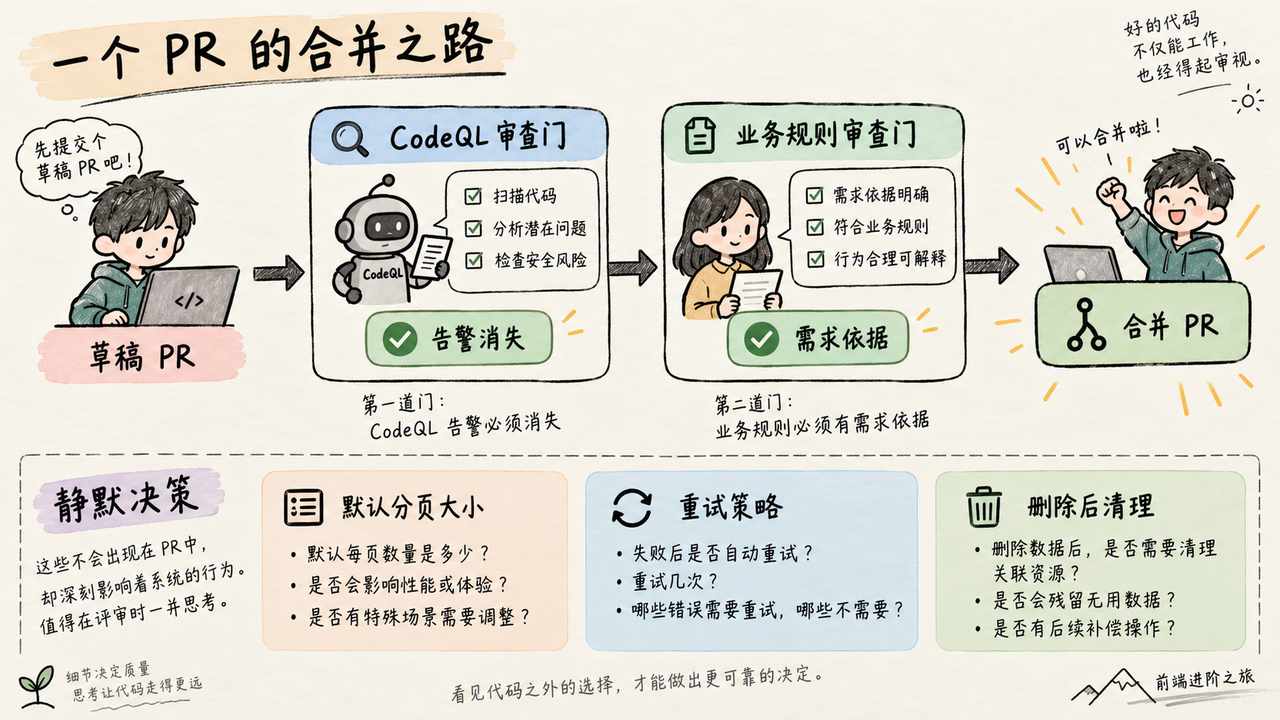 AI 修复代码需分别核对 CodeQL 告警和新增业务规则是否有需求依据