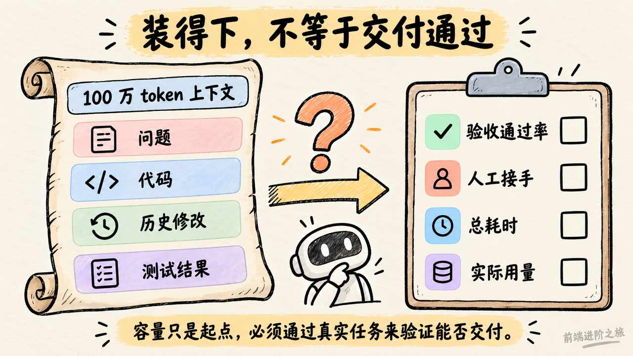 长上下文可容纳问题、代码、修改和测试，但应以验收通过率、人工接手、总耗时和用量判断交付