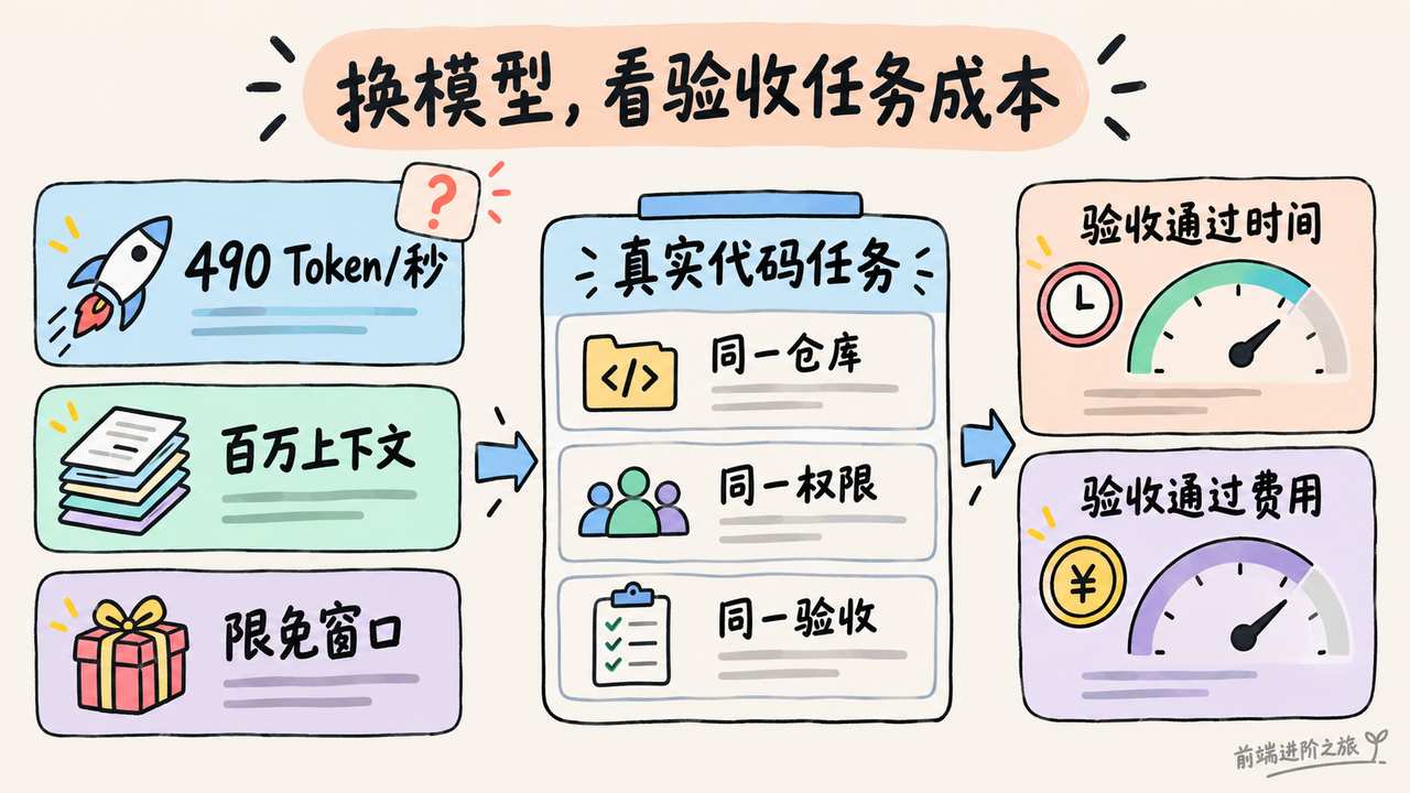 编程模型选型应比较同一真实任务的验收通过时间与费用