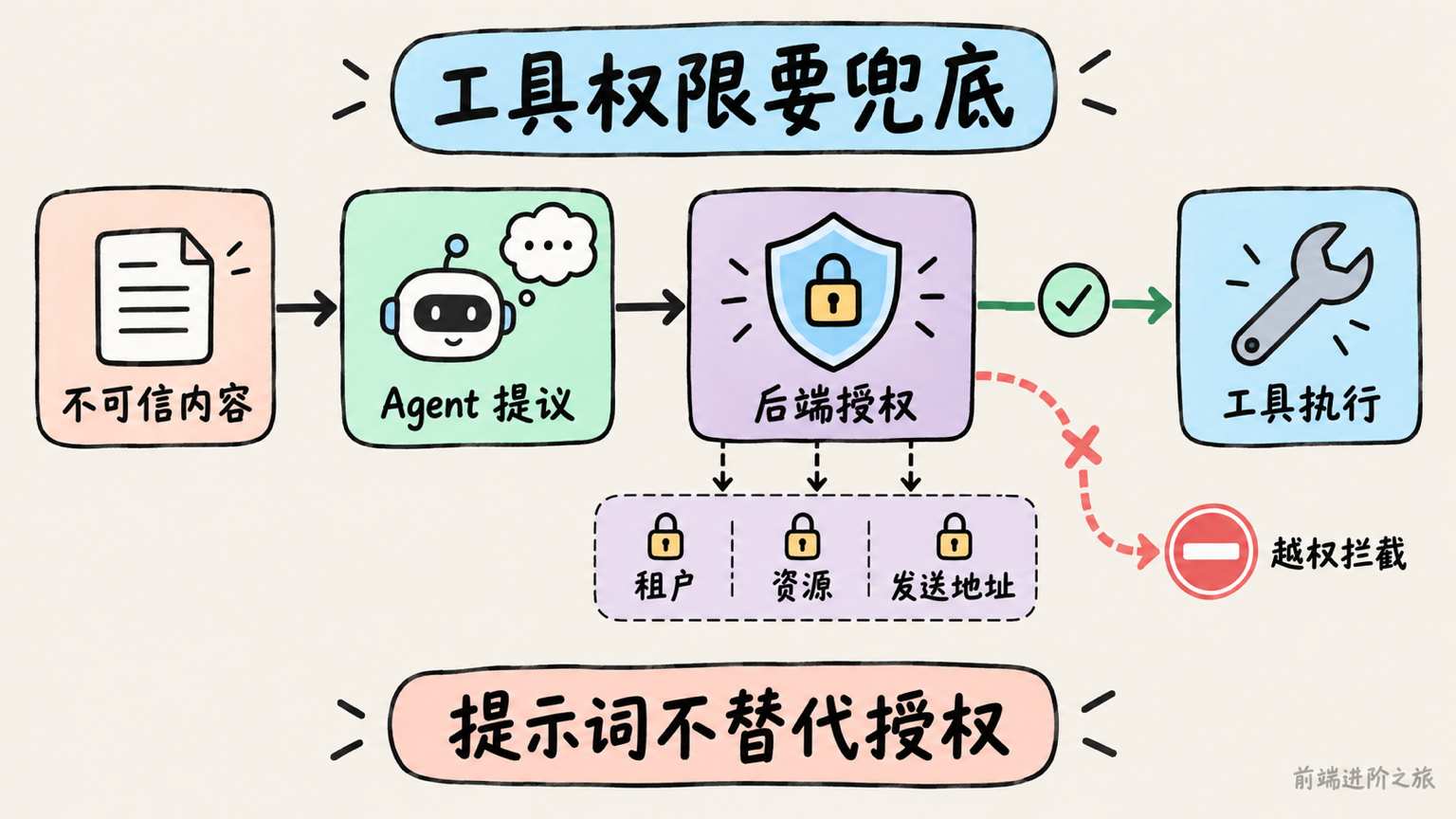 不可信内容可能诱导 Agent 提出越权操作,执行层仍须独立校验租户、资源和发送地址。