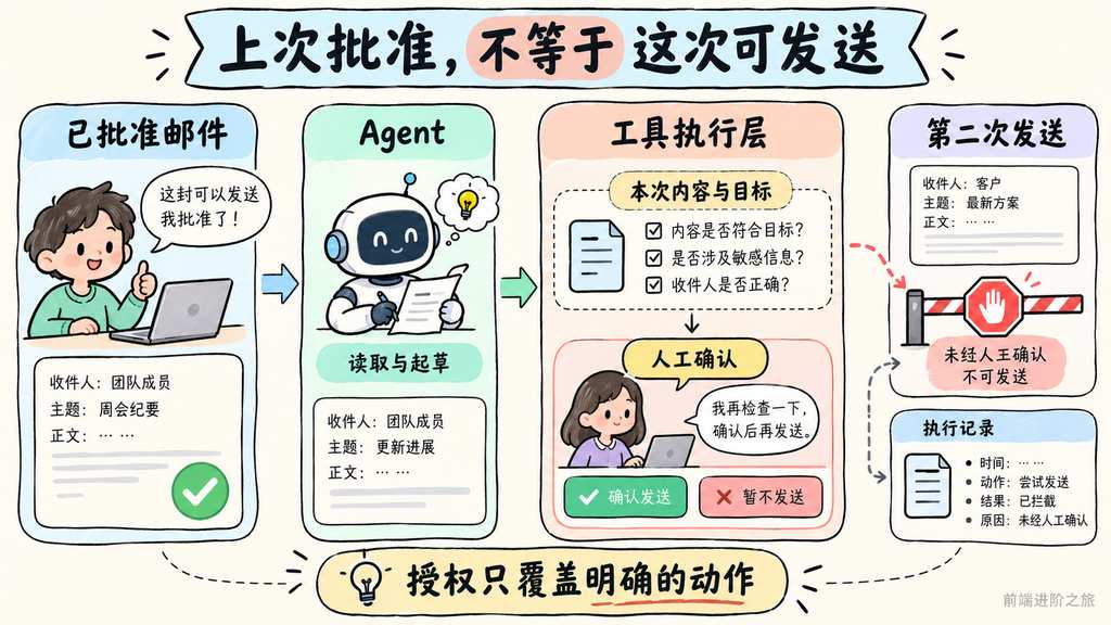 常驻 Agent 的发送权限由工具执行层按本次内容与目标核验