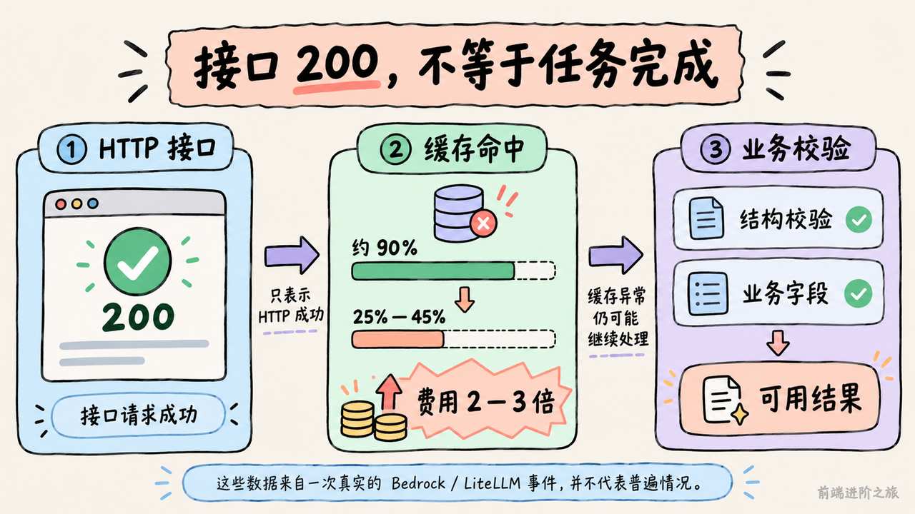 HTTP 200 仅表示接口成功,缓存命中下降和业务字段校验仍要单独验收