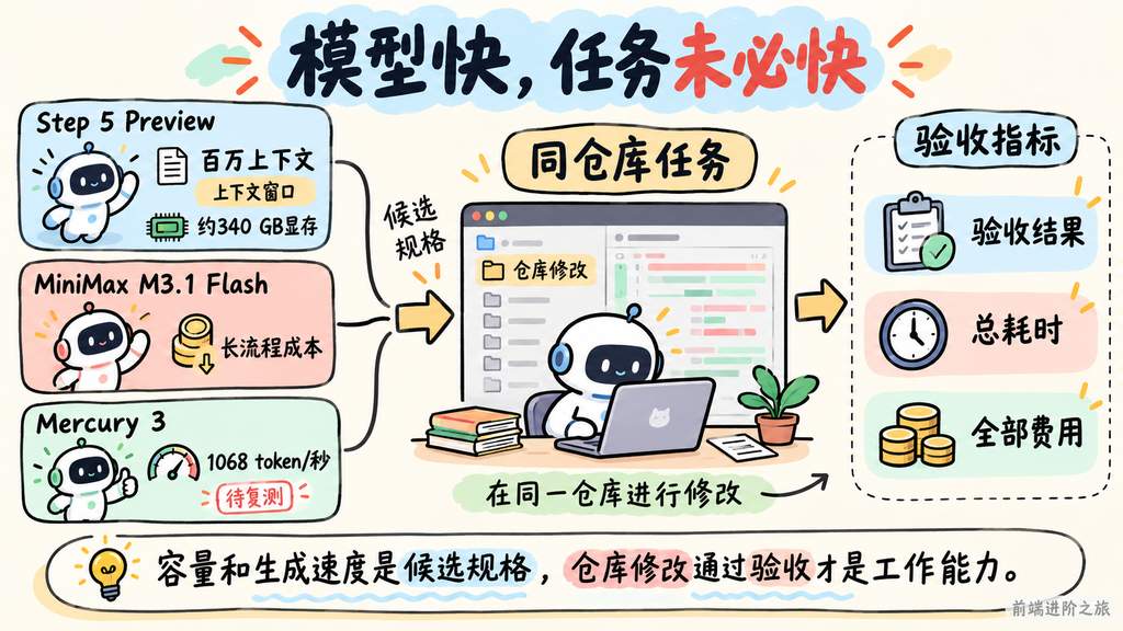 模型上下文和生成速度只是候选规格，同仓库任务应比较验收结果、总耗时与全部费用