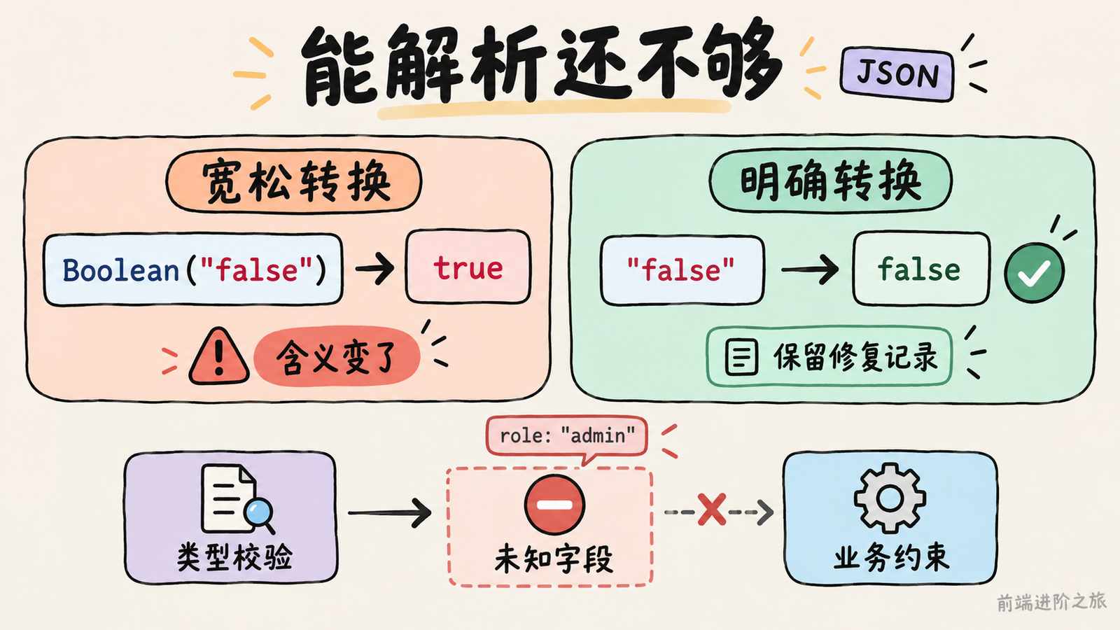 字符串 false 不应按普通布尔转换变成 true；有限转换要留记录，未知字段仍须受业务约束。