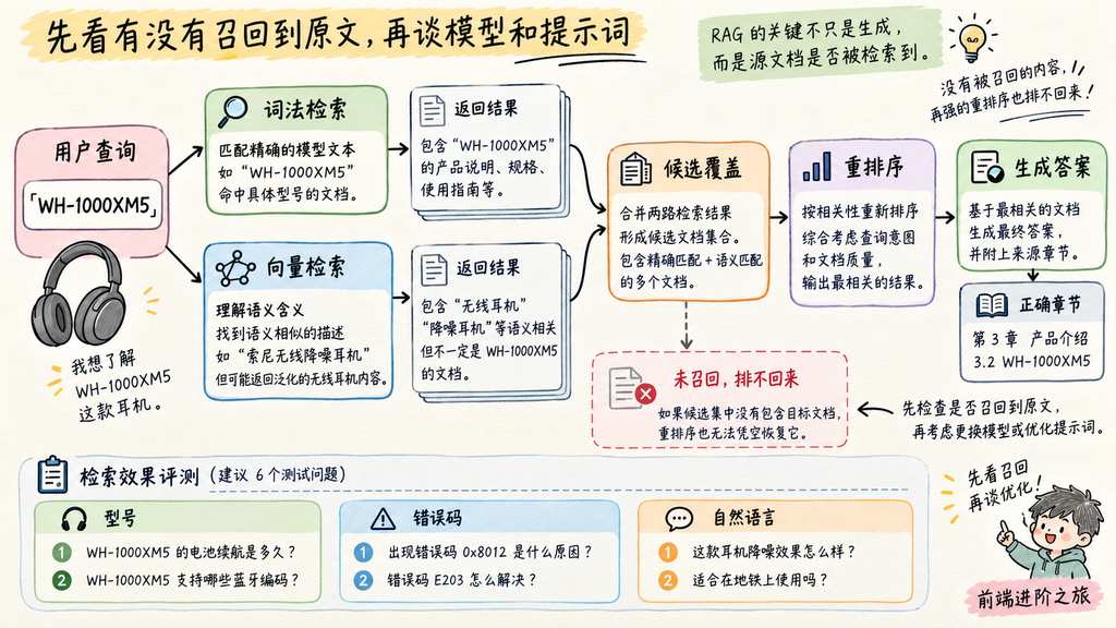 精确型号查询的词法与向量混合检索流程