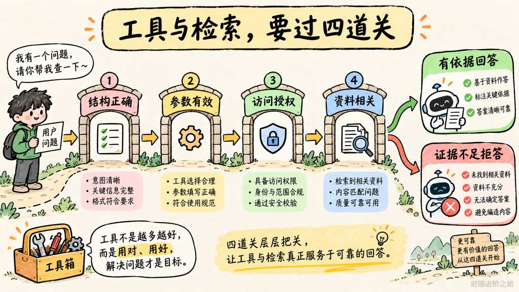 MCP 工具与 RAG 回答需依次检查结构、参数、访问授权和资料相关性，证据不足时拒答