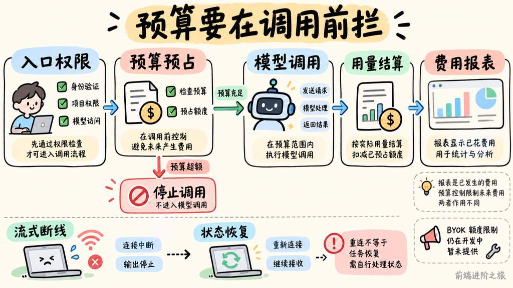 模型调用前检查权限与预算，调用后结算用量并处理流式断线后的状态恢复