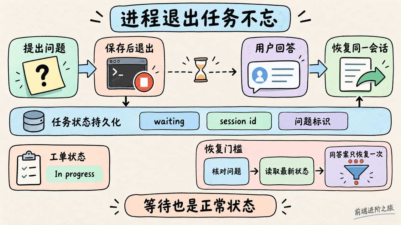 等待人工回答时可退出进程,但必须持久化 waiting、session id 和问题标识,恢复前核对状态并防止重复执行
