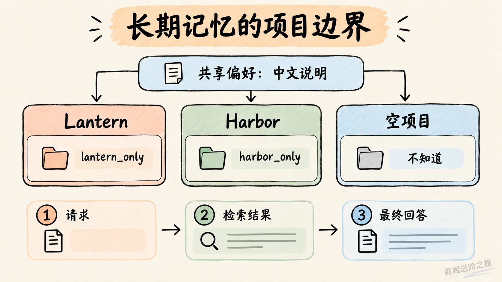长期记忆应隔离项目专属事实，并核查请求、检索结果和最终回答