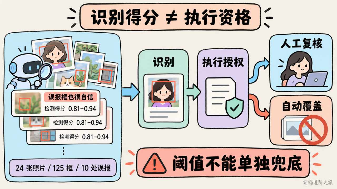 高检测得分也可能落在误报框上，识别结果与自动执行资格要分开判断