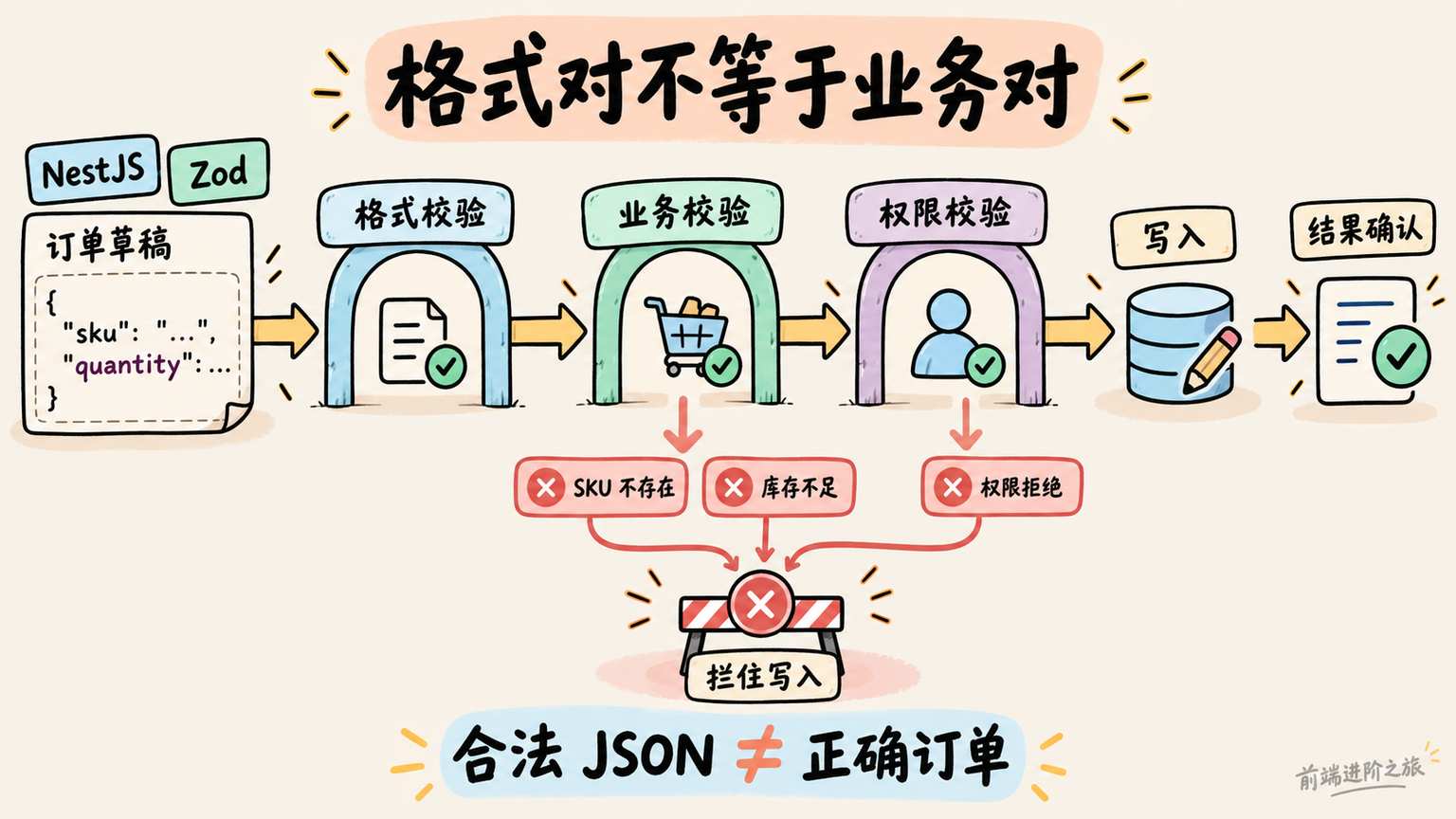 合法 JSON 仍需经过业务与权限校验，异常必须拦住写入