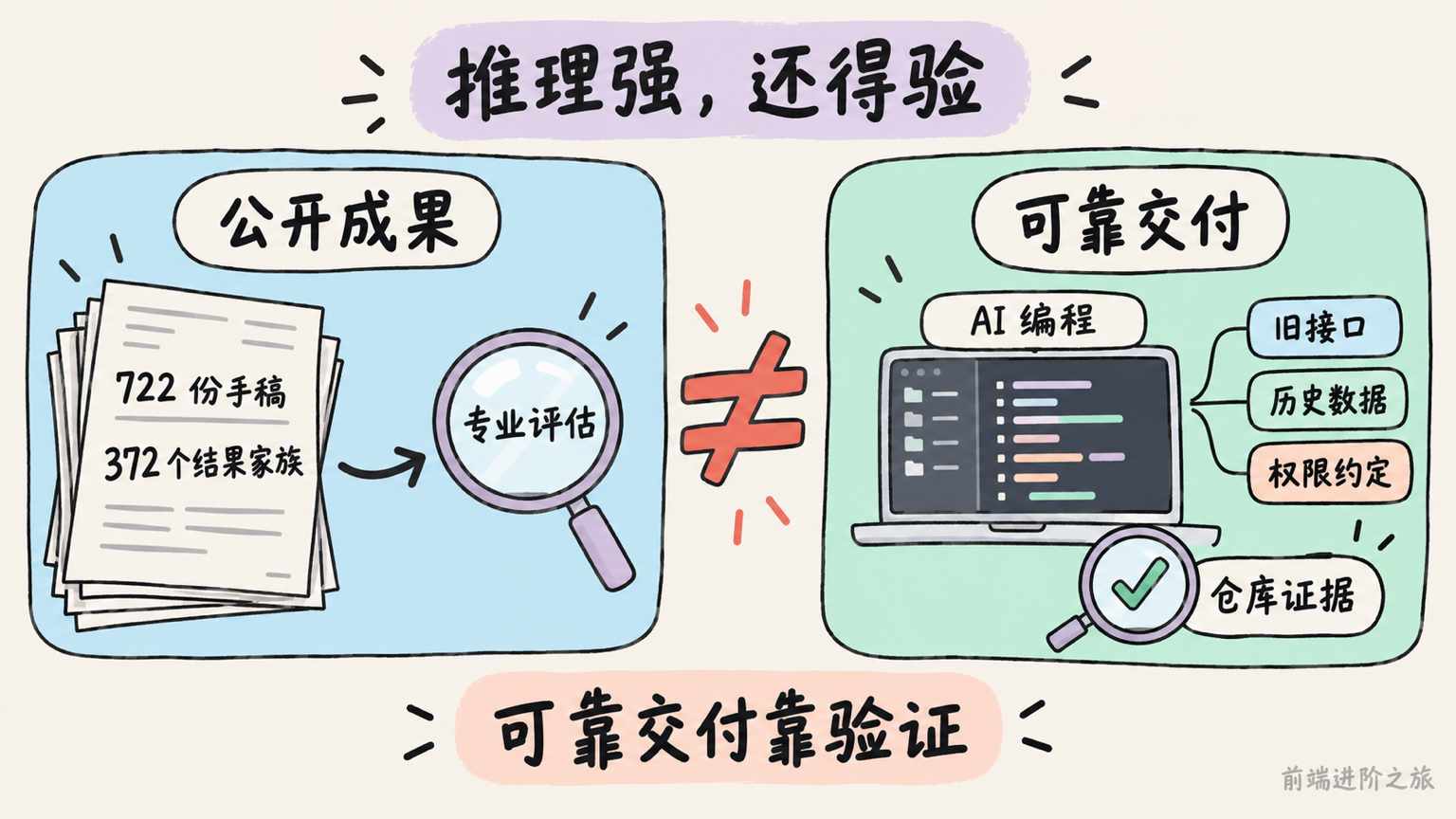 公开数学成果需要专业评估,AI 编程还须依据仓库证据验证业务约束。
