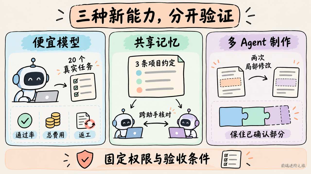 便宜模型、共享记忆与多 Agent 制作分别小范围验证，固定权限和验收条件