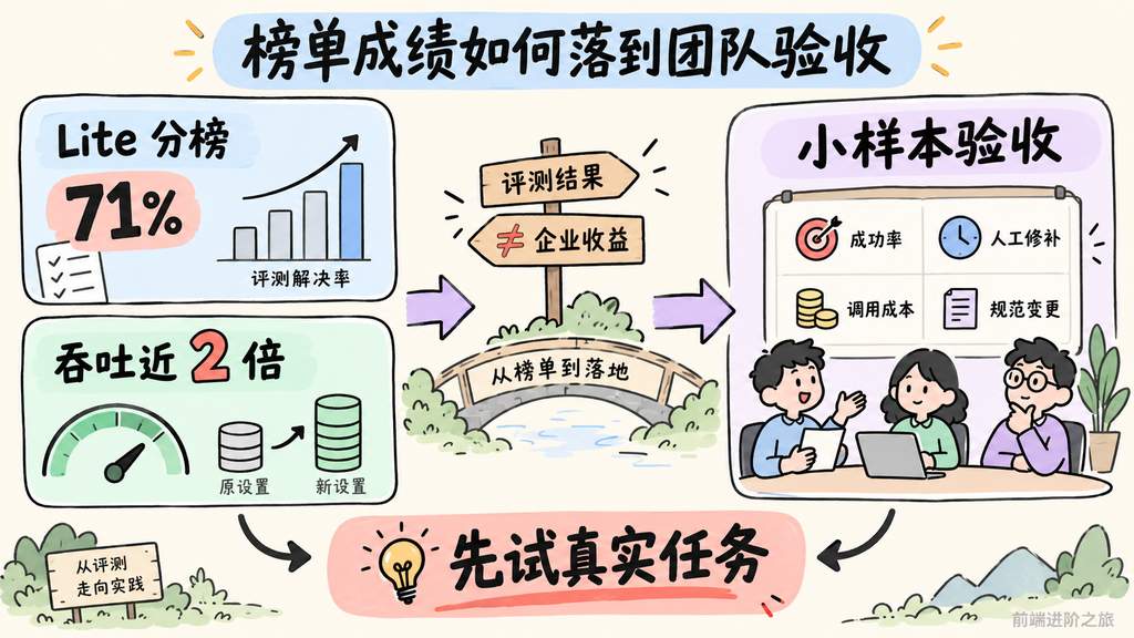 代码 Agent 榜单指标与团队小样本验收