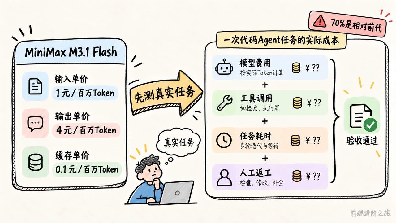 MiniMax M3.1 Flash 低单价须与工具调用、耗时和人工返工一起核算验收任务成本