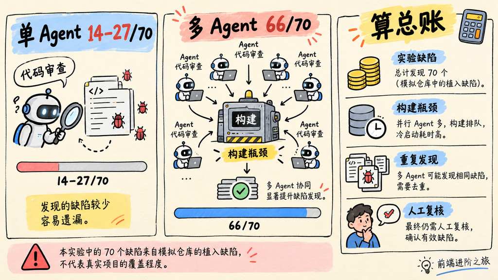 单个 Agent 与多 Agent 检出数量对比，以及构建、重复发现和人工复核构成的总成本
