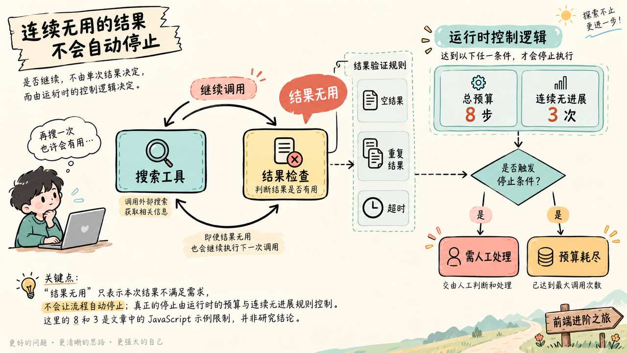 Agent 工具调用中的结果检查与预算停止条件