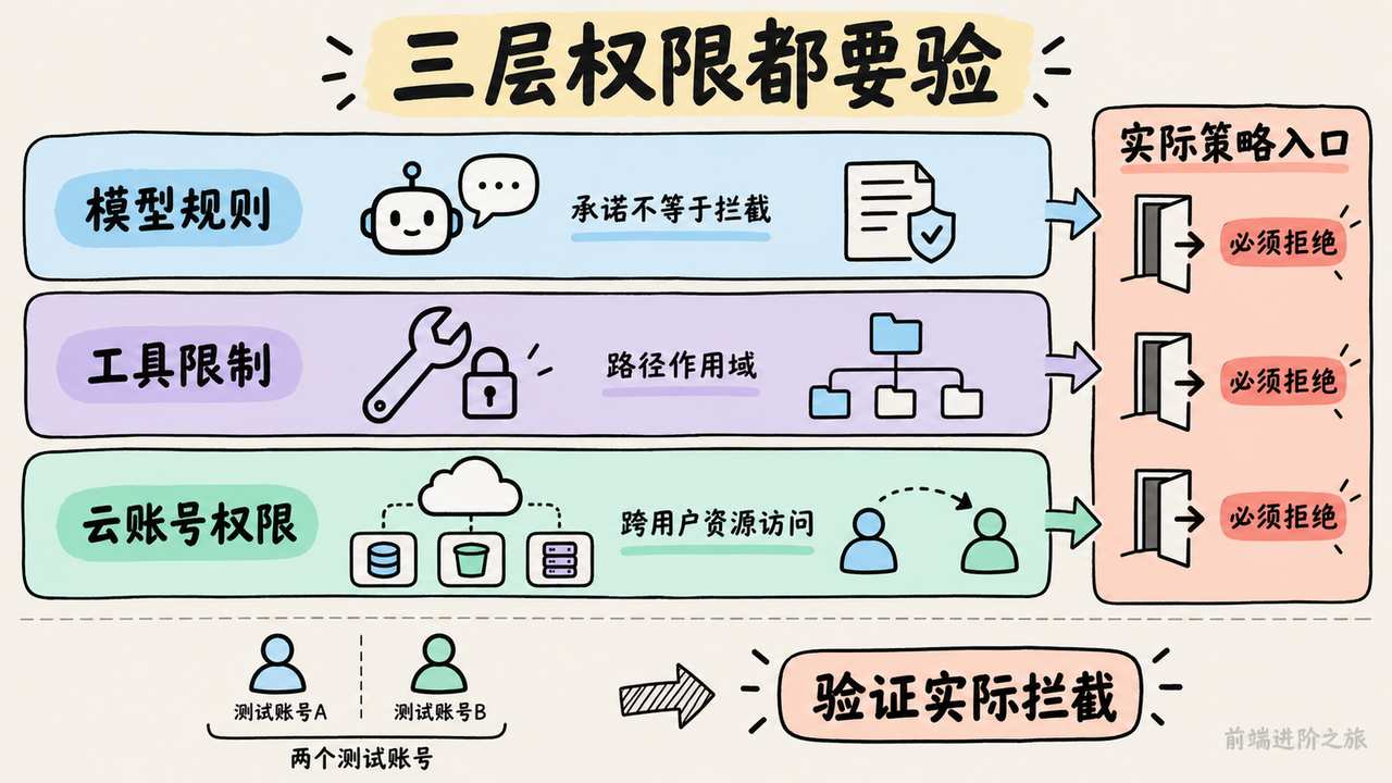 模型规则、工具限制和云账号权限各有边界，需连接实际策略入口验证拦截与跨用户访问。