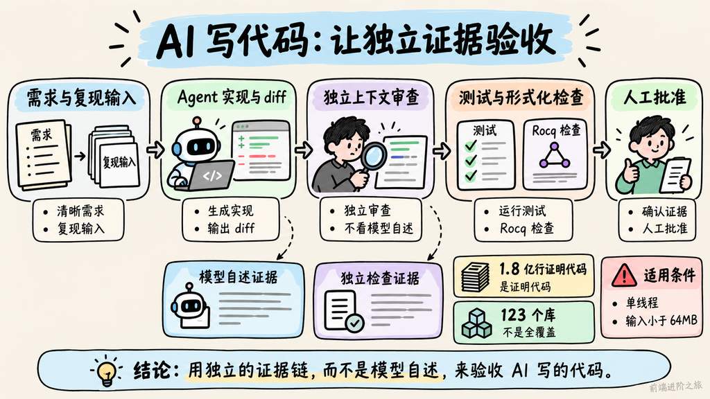 AI 代码独立证据验收流程
