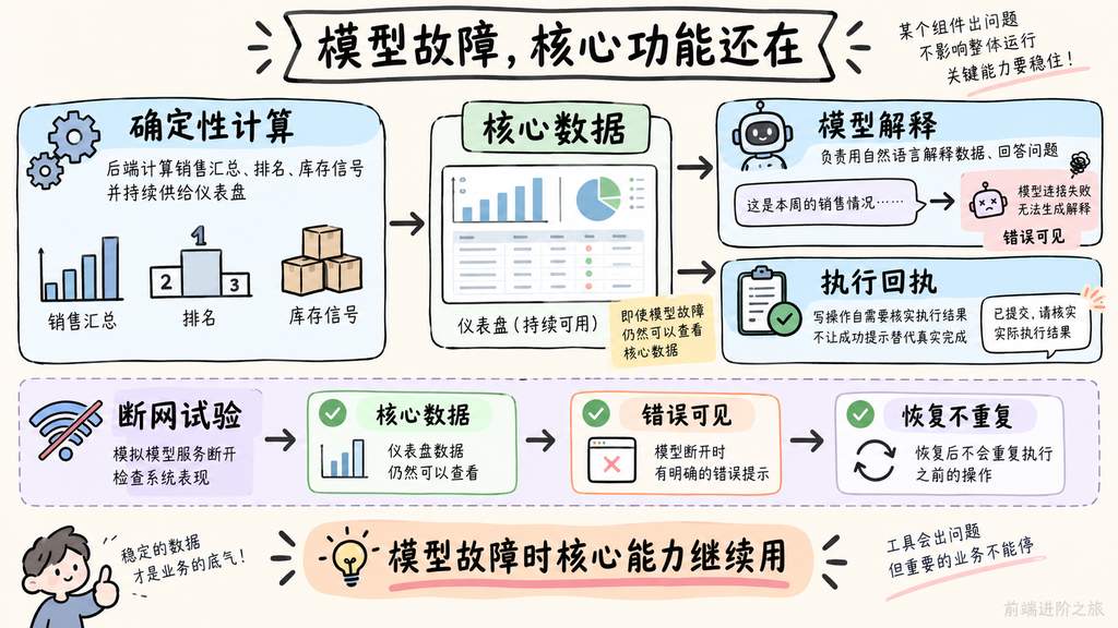 模型负责解释而确定性计算维持核心数据，模型故障时需错误可见并核对执行回执与恢复不重复
