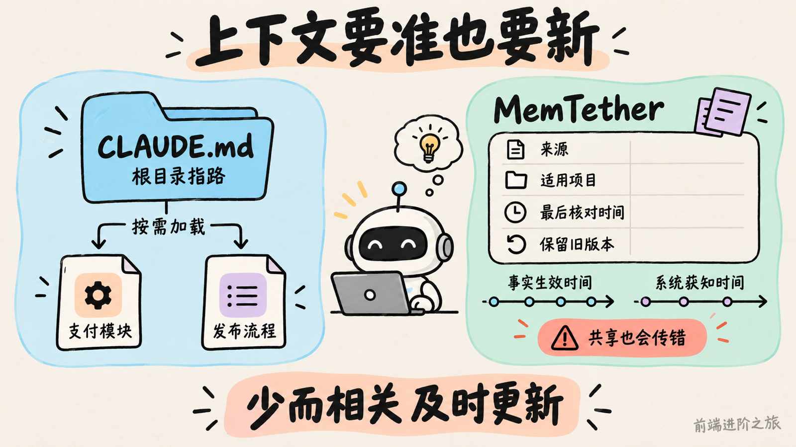 根目录按需索引,跨工具记忆保留来源、旧版本与两种时间,避免过期规则传播