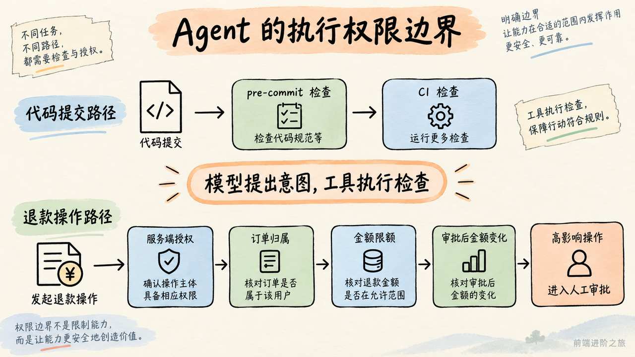 代码提交须经检查，退款须在服务端核订单归属、限额和审批后金额变化