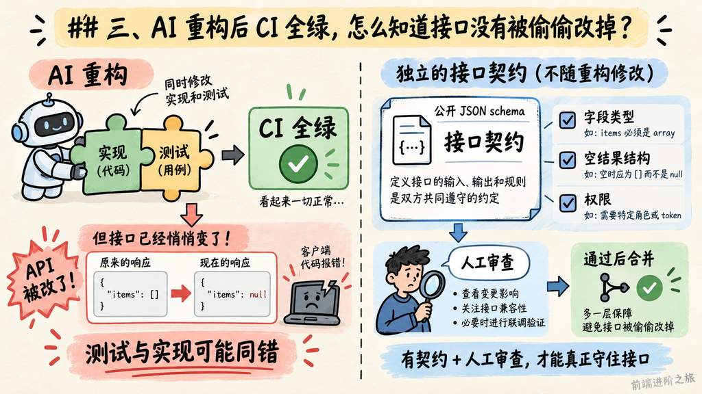 AI 重构后 CI 全绿仍可能改坏接口，需用独立契约和人工审查检查 JSON schema 与空结果结构