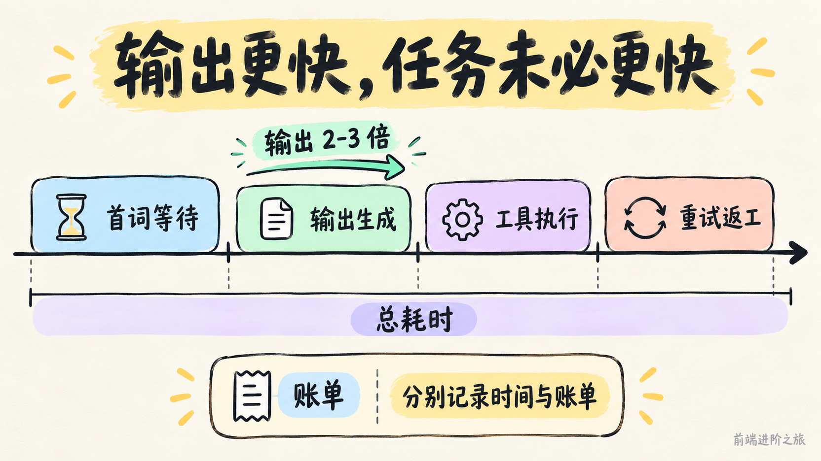 总等待分为首词、输出、工具和重试，高速版宣称的两到三倍仅针对输出速度