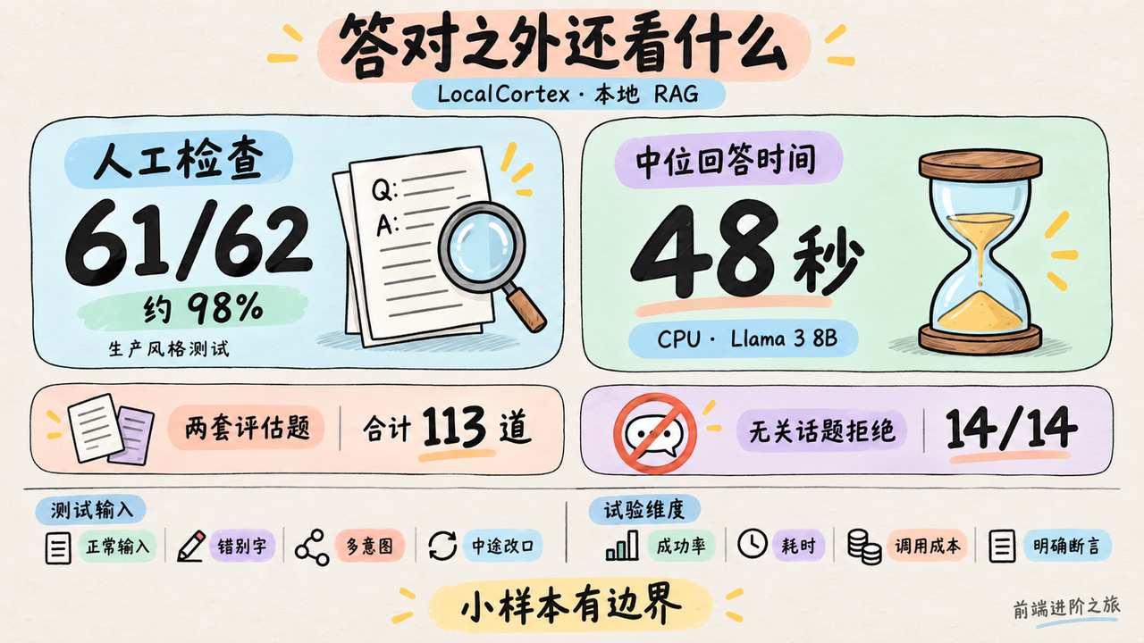 本地 RAG 的约 98% 来自 61/62 人工检查问题,CPU 条件下中位回答时间 48 秒,评估还需覆盖真实输入与明确断言
