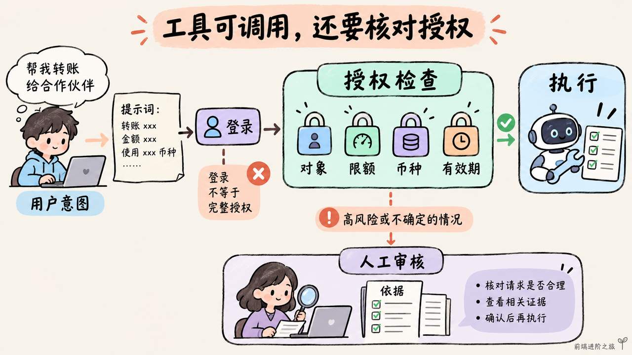 Agent 工具执行前须由服务端核查对象、限额、币种和有效期,高风险例外交人工审核
