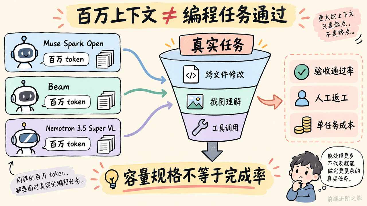百万 token 只是模型容量；编程 Agent 应以真实任务的验收通过率、人工返工和单任务成本选型