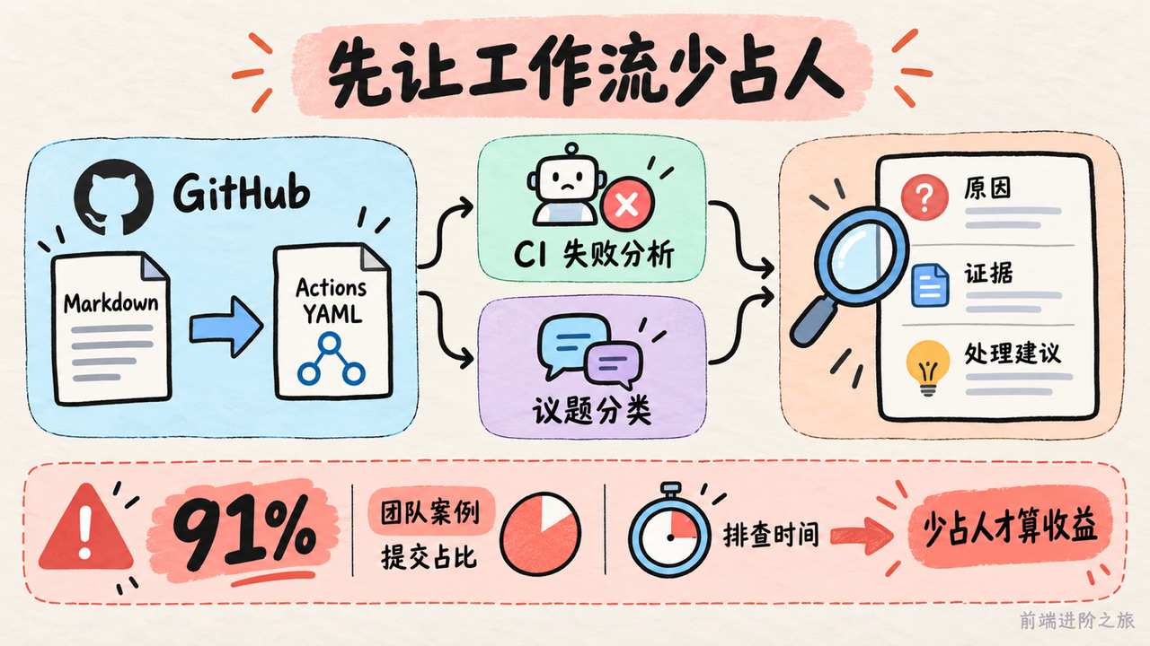 工作流先试 CI 分析与议题分类，以证据和排查时间验收；91% 只是案例提交占比