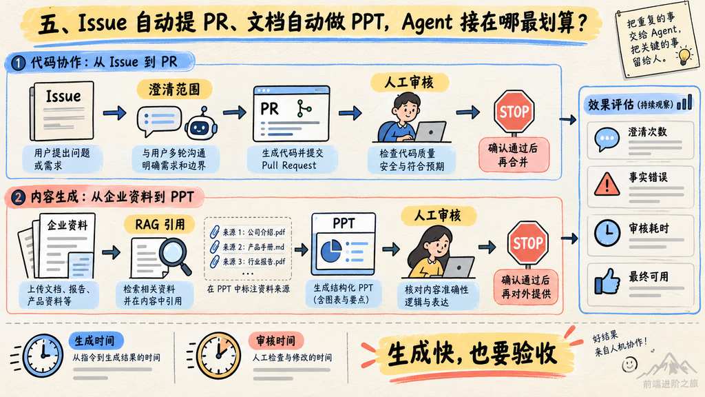 Issue 到 PR 和资料到 PPT 的 Agent 流程都要保留人工审核，并计入事实错误与审核耗时