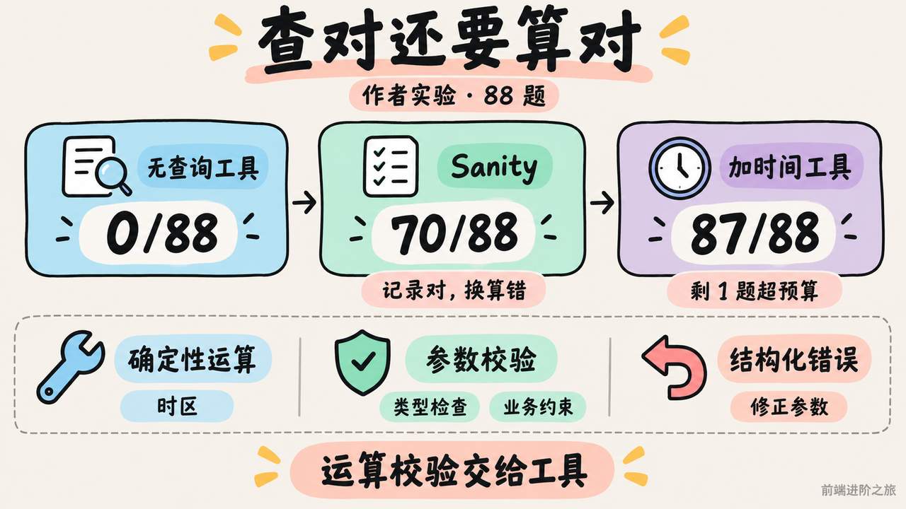作者的 88 题实验从无工具 0 题、接入 Sanity 后 70 题提高到加时间工具后 87 题，提示确定性运算和参数校验应由工具层承担