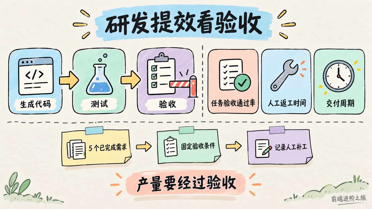 任务验收通过率、人工返工时间和交付周期比代码产量更能说明研发收益