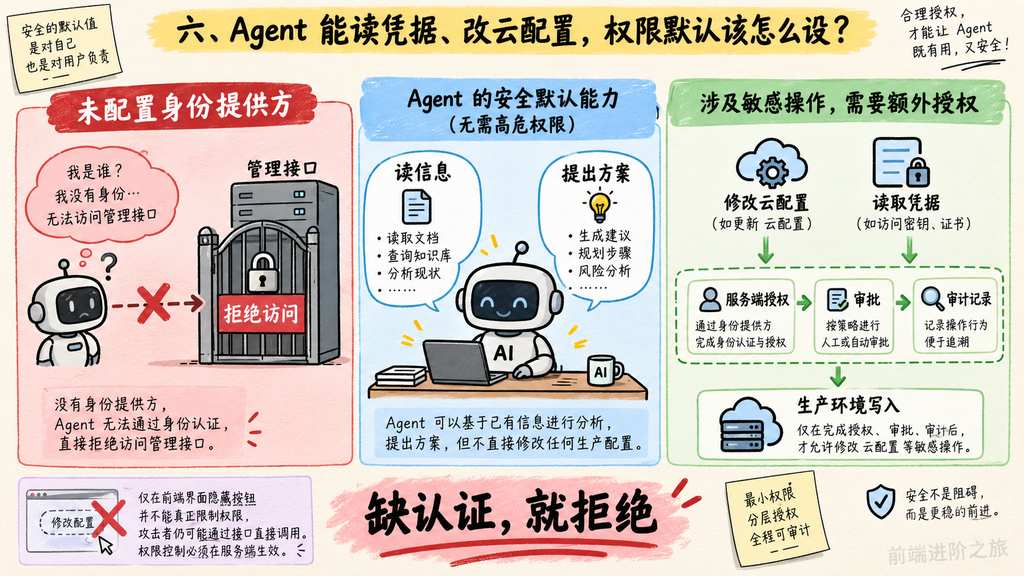 缺少身份提供方时管理接口应拒绝访问，Agent 的生产写入须经服务端授权、审批与审计