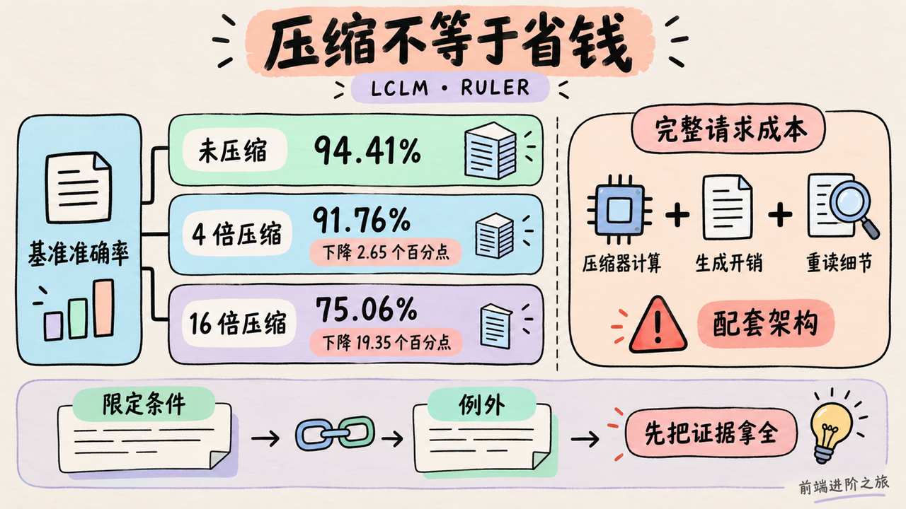 LCLM 的 RULER 准确率随压缩比下降,输入压缩倍数不能直接换算完整请求的成本降幅